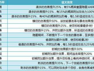 《刺客出装知识加点最新攻略》（玩转刺客英雄，掌握出装和技能加点要点！）